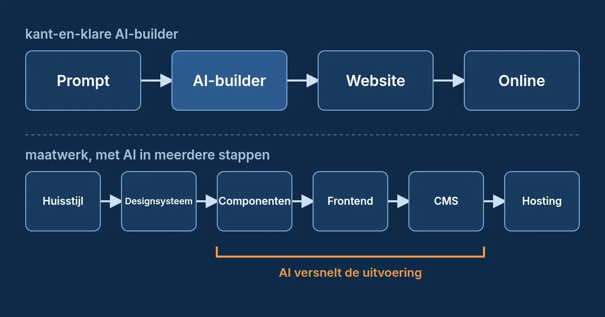 Diagram met twee routes naar een website: boven de kant-en-klare AI-builder (prompt, AI-builder, website, online), onder de maatwerkroute (huisstijl, designsysteem, componenten, frontend, CMS, hosting) waarbij AI de middelste stappen versnelt.